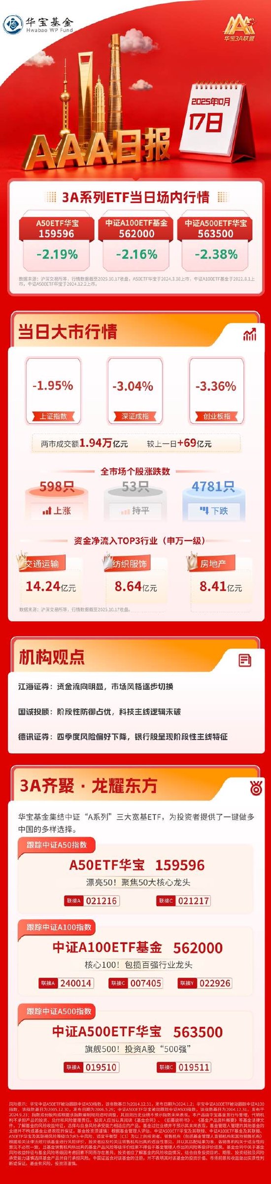 创业板指跌超3%，全市场近4800只个股下跌 | 华宝3A日报（2025.10.17）