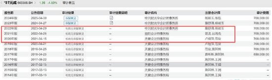 *ST元成严重财务造假如何提前避雷？现三大异常 审计机构天健、致同是否需追责