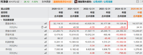 详细阅读:科净源频现信披违规上市后业绩大变脸 IPO有无踩线闯关? 科净源频现信披违规上市后业绩大变脸 IPO有无踩线闯关?
